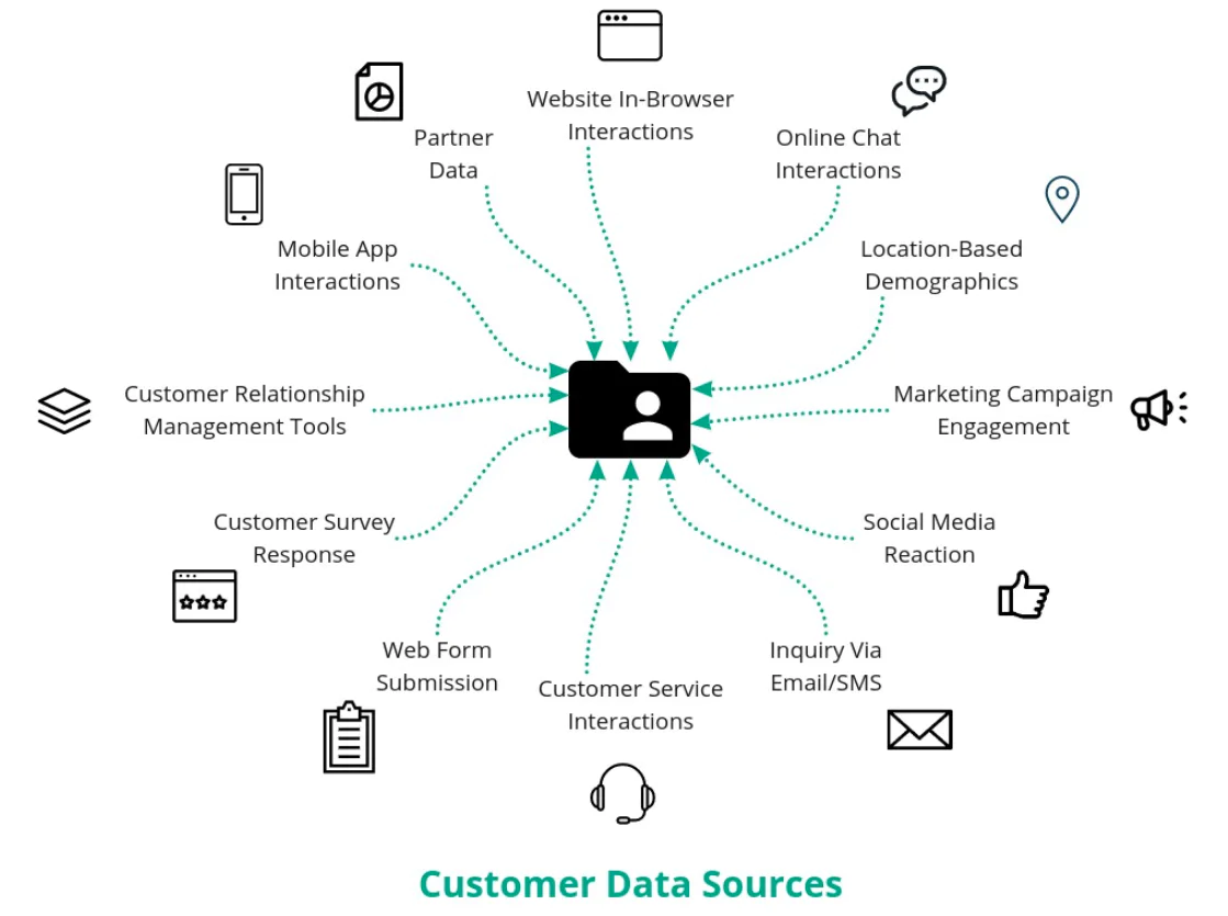 Possible sources of customer data