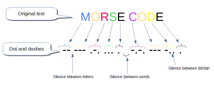 Morse code text encoded with morse system
