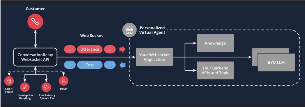 Customer Interaction via WebSocket API and Personalized Virtual Agent Workflow Diagram of customer interaction with a virtual agent using WebSocket API and backend integration.