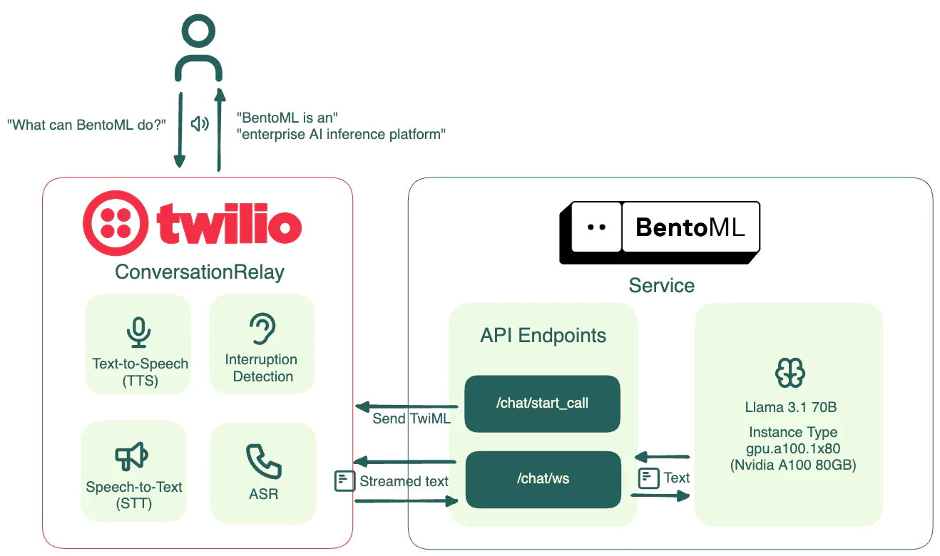 Integration of Twilio with BentoML for AI Inference Project Architecture