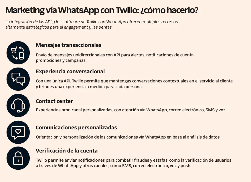 Steps for using Twilio and WhatsApp for marketing, including transactional messages and personalized communications.