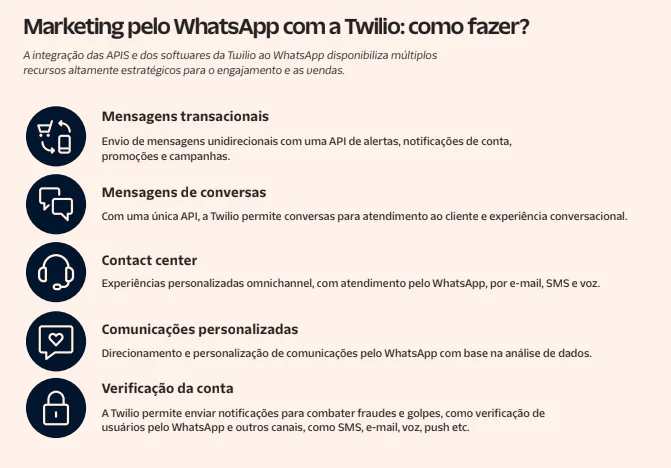 Infográfico sobre marketing WhatsApp com Twilio, destacando mensagens, contact center, personalizações e verificação.