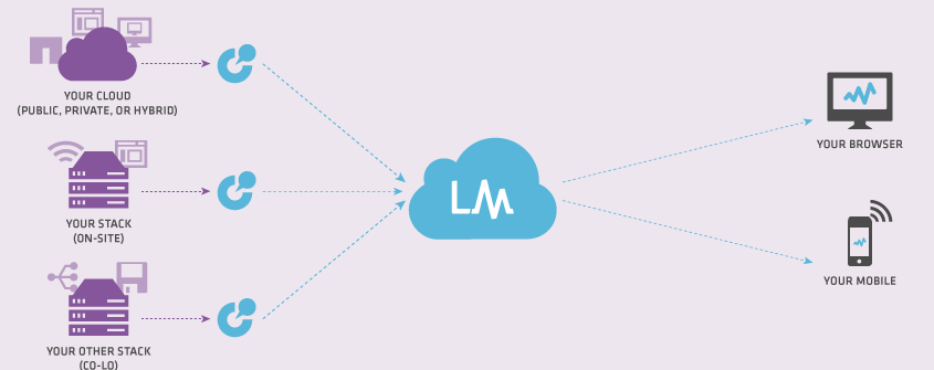 Logic Monitor Twilio Integration