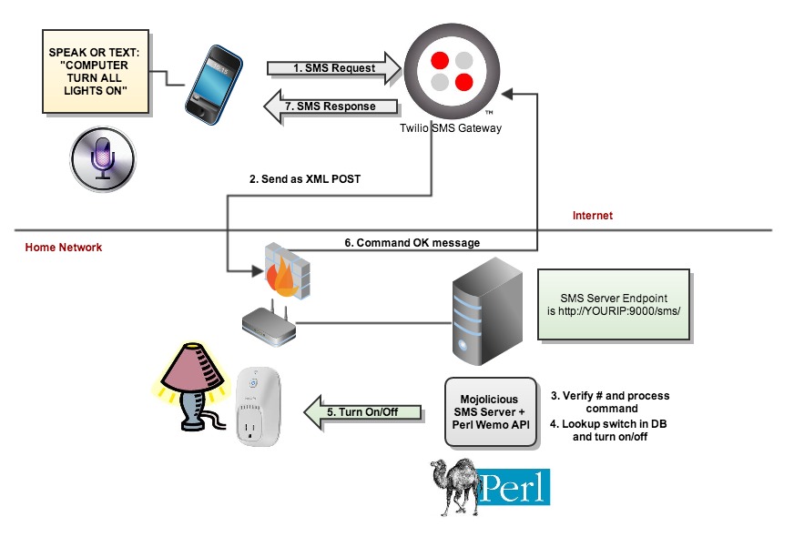 wemo_twilio_siri_hack