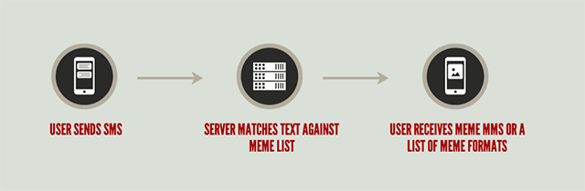 Meme Workflow