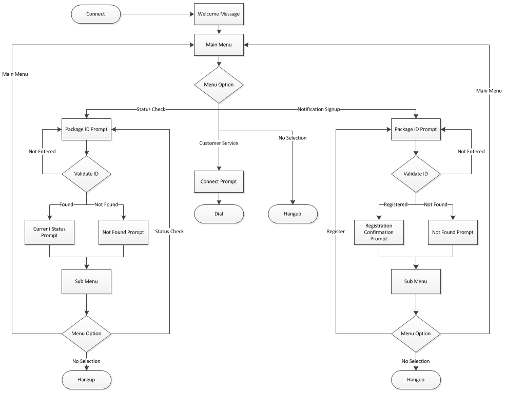 Twilio flow diagram