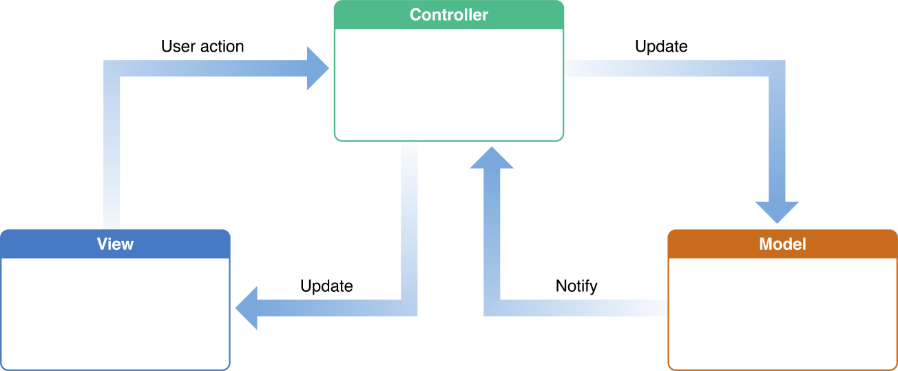 Spring model view on sale controller