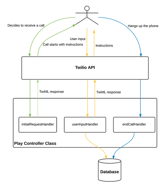 yahoo-phone-call-flow