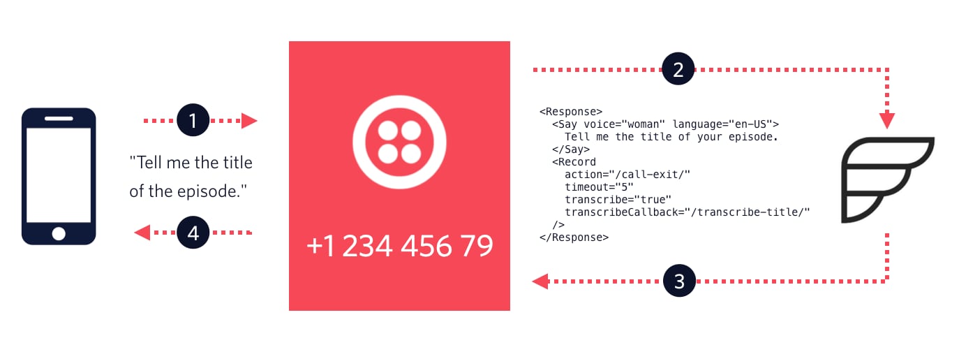 Graphic showing the call flow with serverless functions