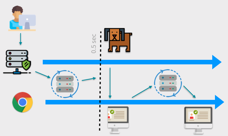 Server to browser to server diagram.