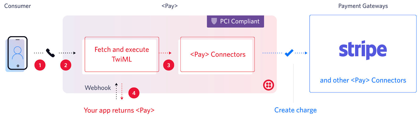 This diagram shows how a PCI compliant payment flow works with Twilio <Pay>