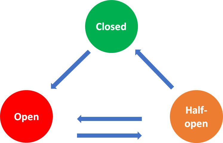 Diagram of Polly circuit breakers state machine