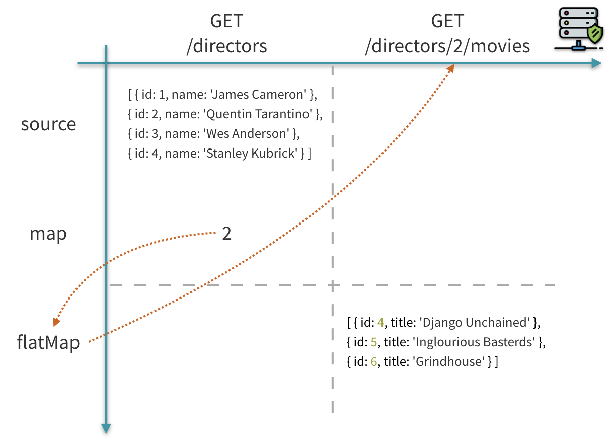 flowchart of program execution from source API to the map operator and thence to the flatMap operator