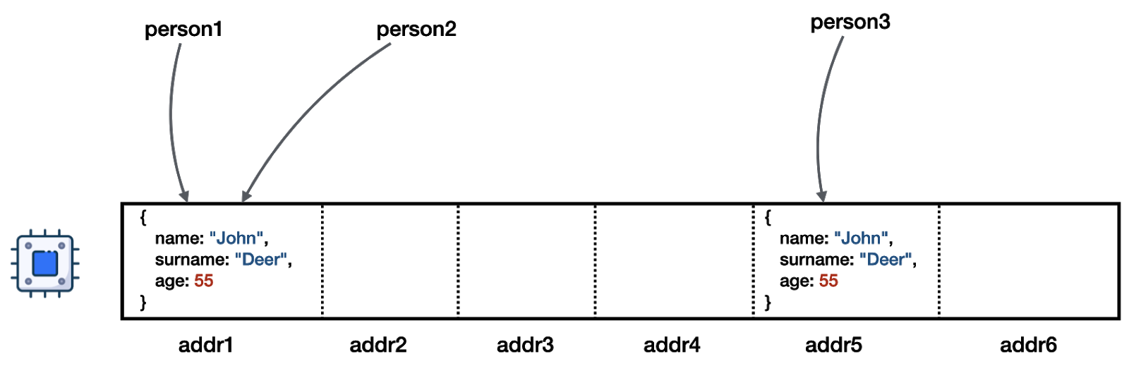 Diagram of memory addresses showing the difference between variables that point to the same address and those that are equal but point to separate addresses