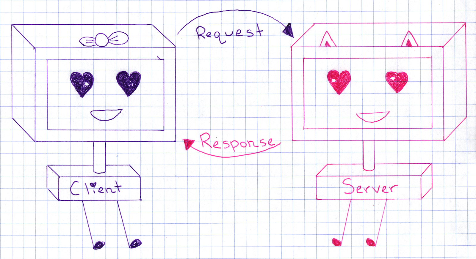 Illustrated diagram of the request-response cycle. A purple computer with heart shaped eyes and feet, labeled "client" has an arrow with the words "request" pointing towards the other computer, which is pink and labeled "server." The server has an arrow pointing back towards the client, with the text "response."