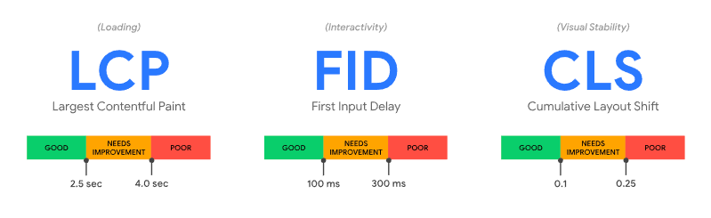 Google&#x27;s recommended ranges for LCP, CLS, and FID metrics.