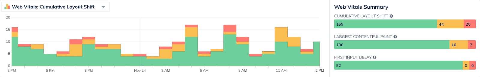 Web Vitals histogram and rating charts from Request Metrics