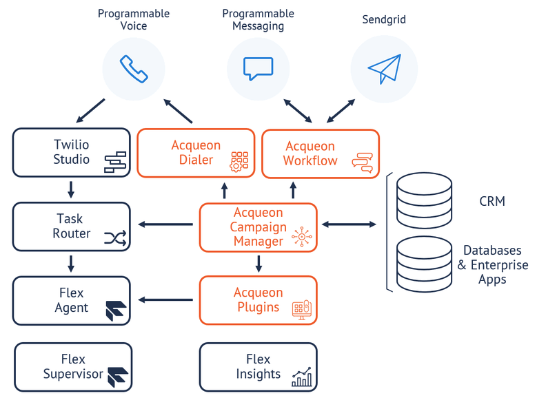 Twilio Flex - Acqueon - integration diagram