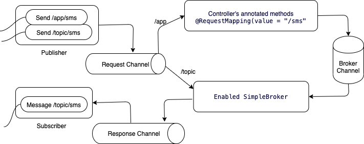 Diagram of how data will flow in the WebSocket App