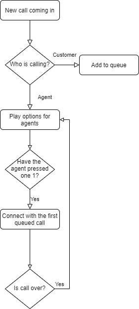 Application flowchart