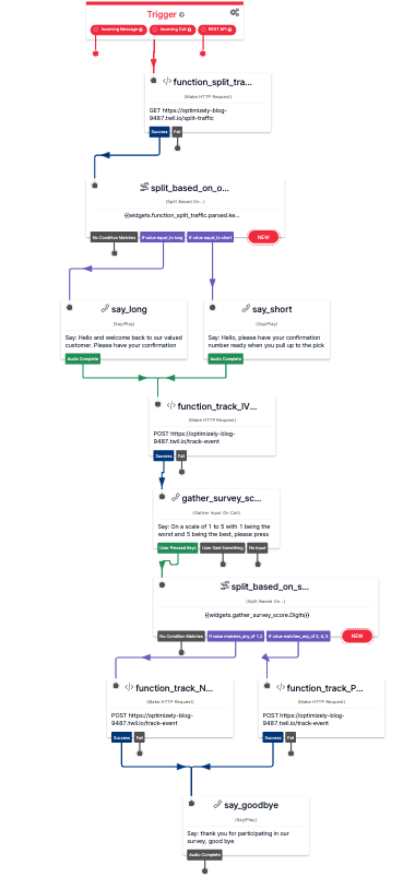 screenshot of the entire Twilio Studio Flow to test the A/B testing for Optimizely and Twilio