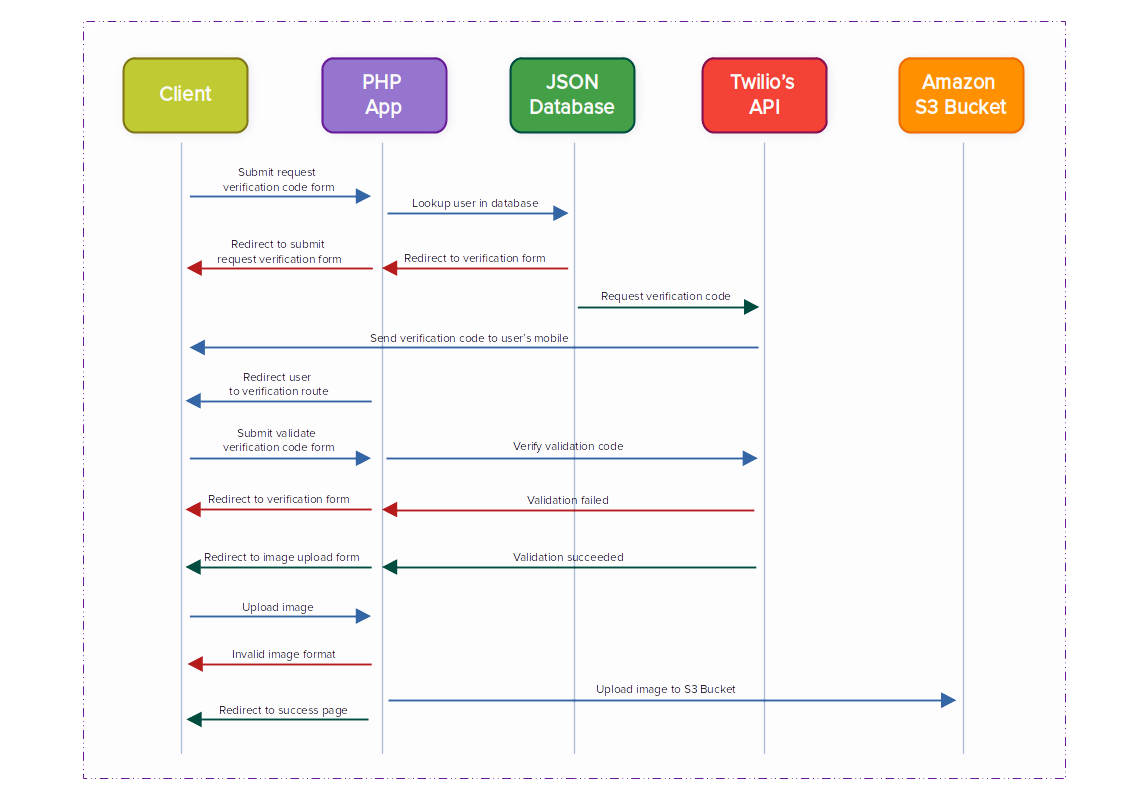 User flow diagram of the tutorial&#x27;s application