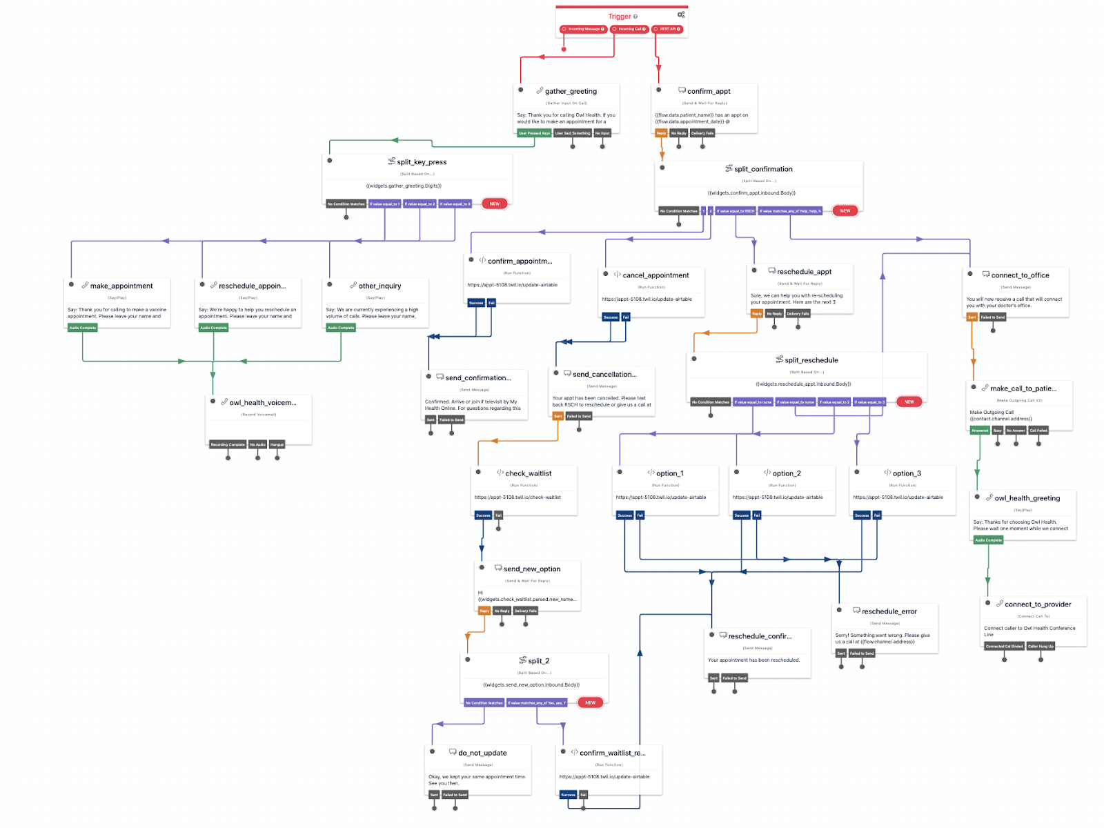 Overview zoomed out image of what the Twilio flow will look like when you import it.