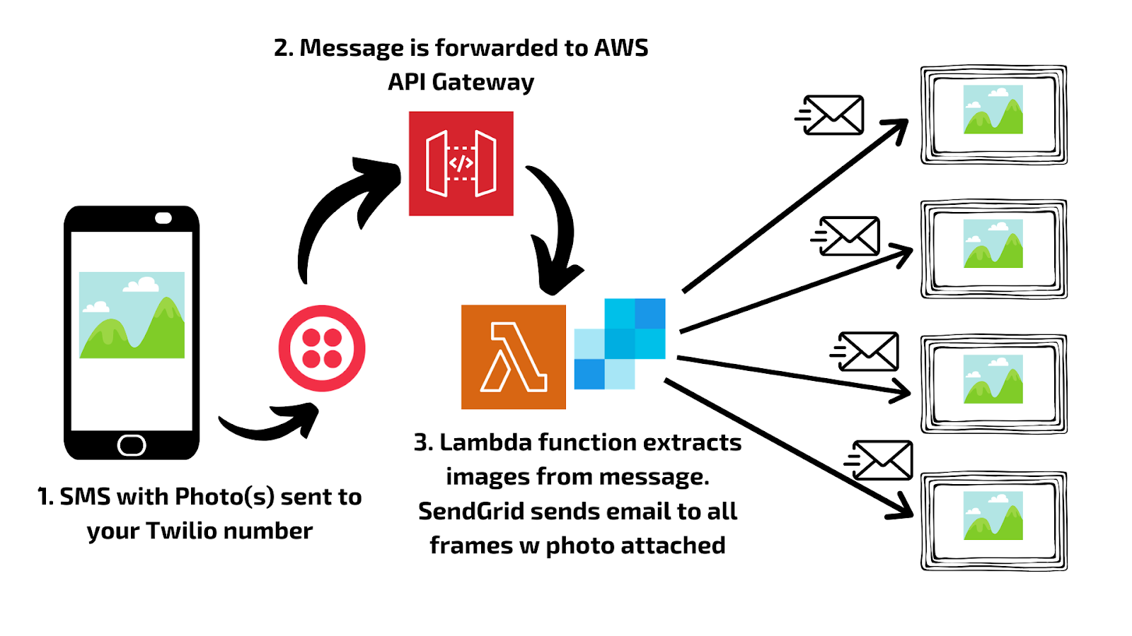 Project diagram