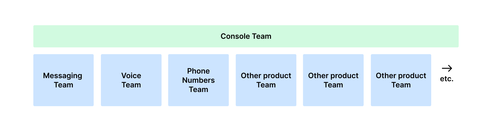 Twilio Product Teams