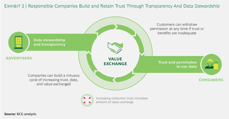 First-party data is really a value exchange based on trust between consumers and advertisers.