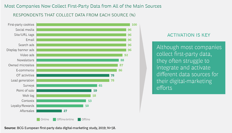 first-party data sources