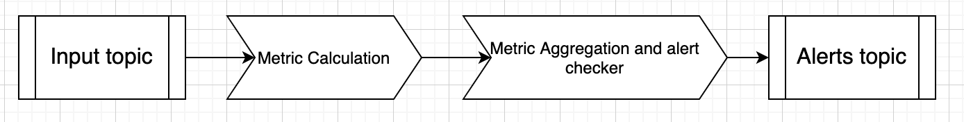 Near real-time alerting app with Kafka Streams diagram