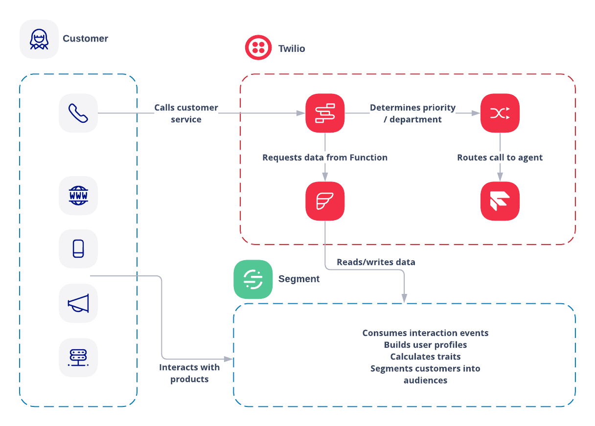 Twilio Segment Architecture