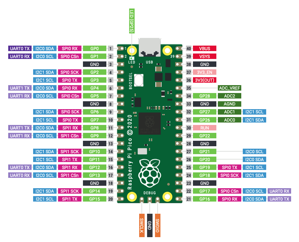 Programming The Raspberry Pi Pico Microcontroller With Micropython Twilio 4639