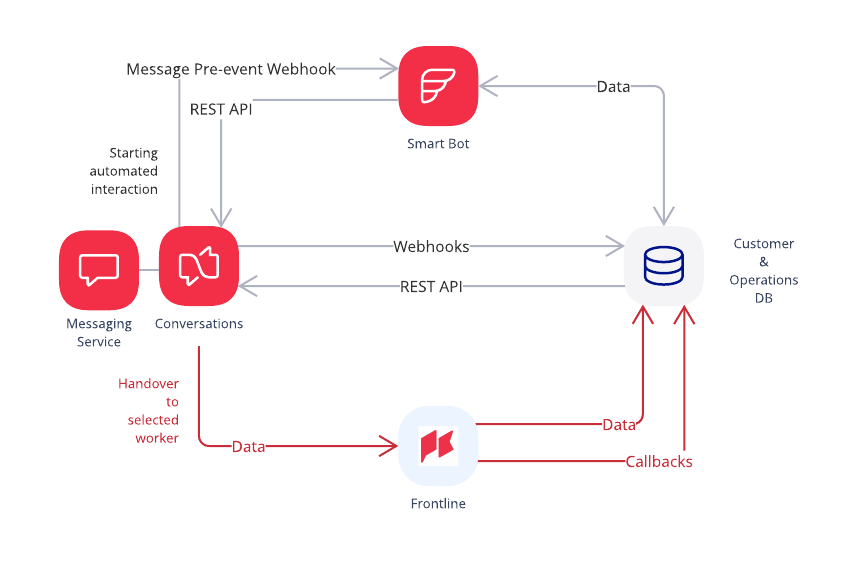 Smart clienteling bot with Twilio Functions and Frontline