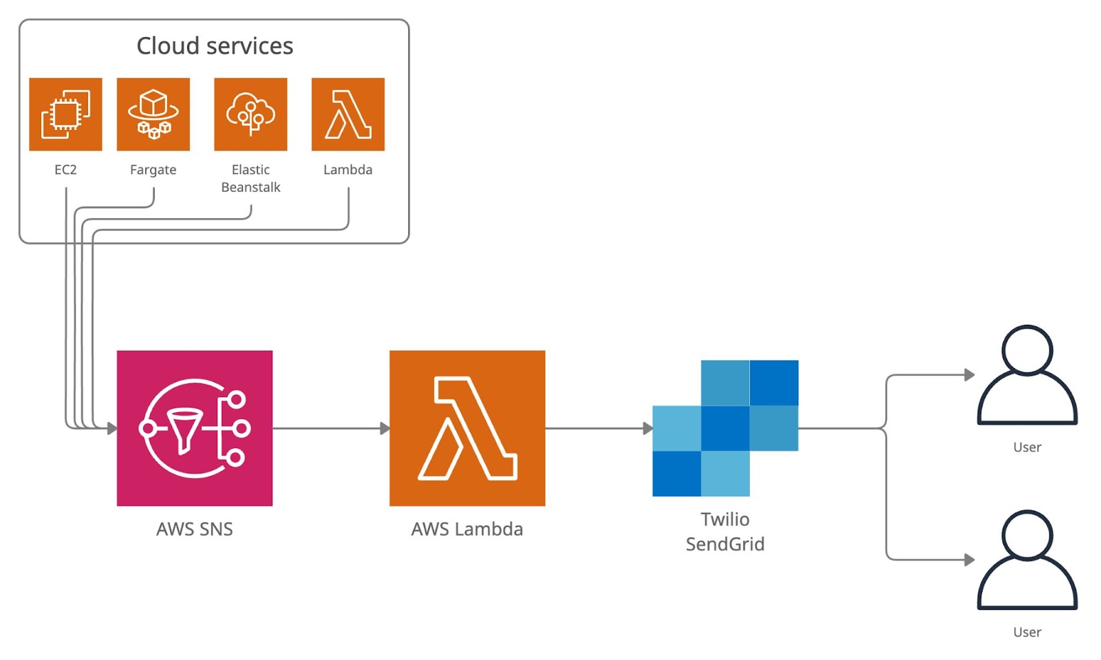 System architecture for Twilio SendGrid and AWS SNS integration