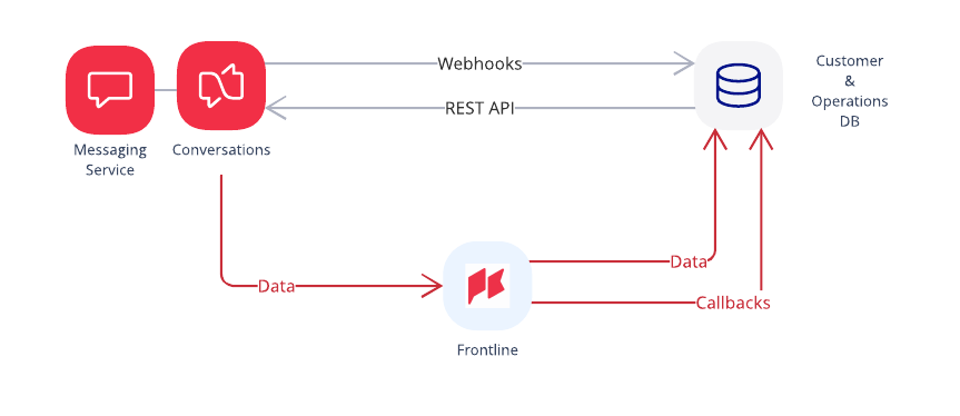 Smart Clienteling mobile application diagram