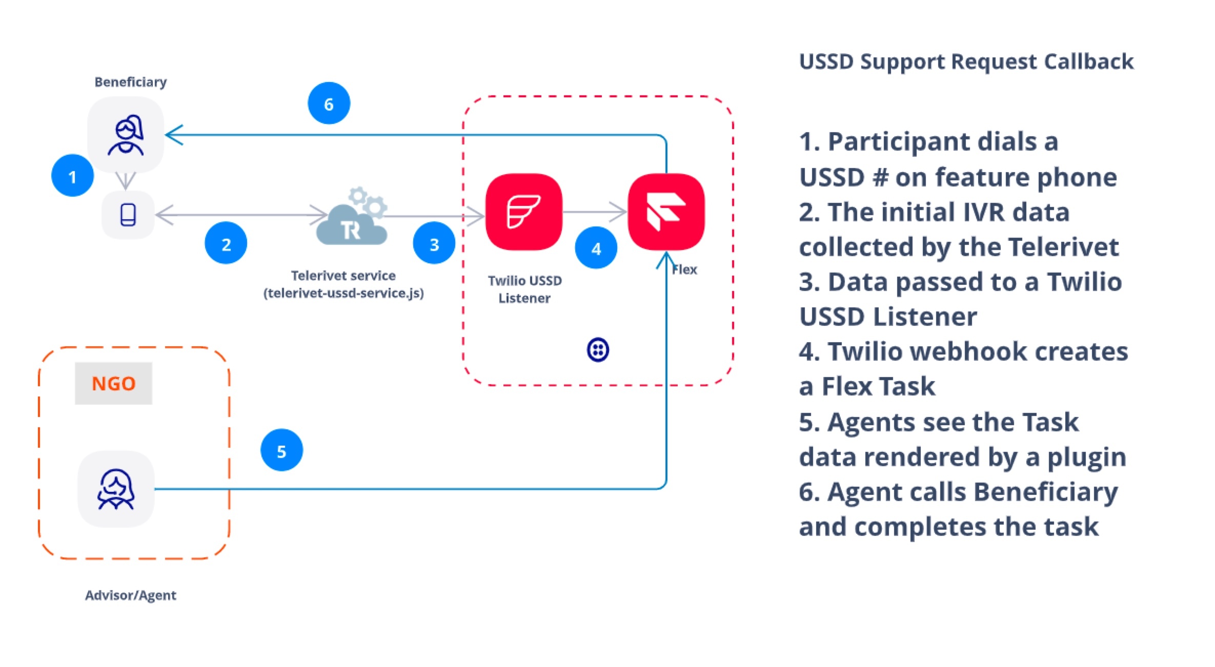 Two-way Communication for Humanitarian Operations with USSD in