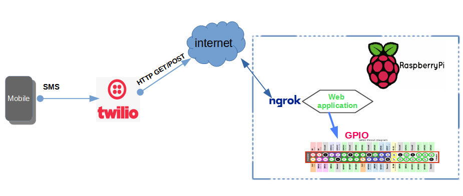 Interaction between Twilio SMS, Webhook, and Raspberry Pi