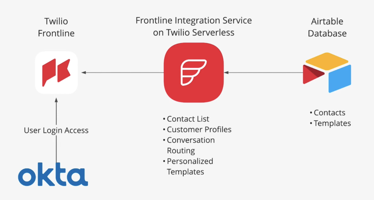 Sales lead detection with Frontline and Segment