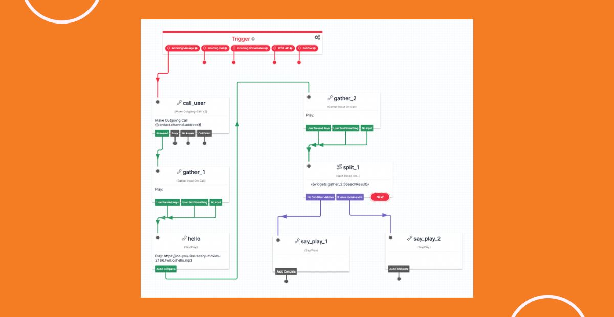 Screenshot of our completed Flow, showing the split condition making two paths