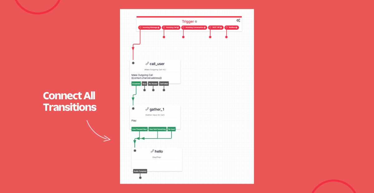 Screenshot of our Flow with our Transitions connected