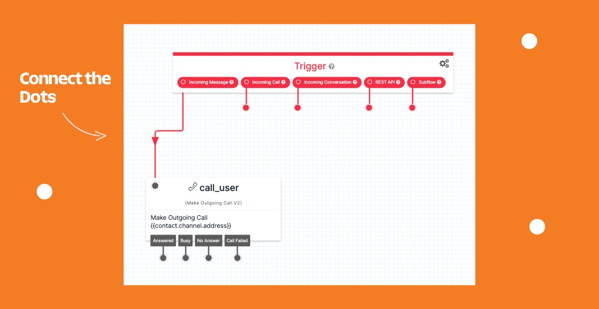 Our Flow as of now, connect the dots from Incoming Message to Make Outgoing Call