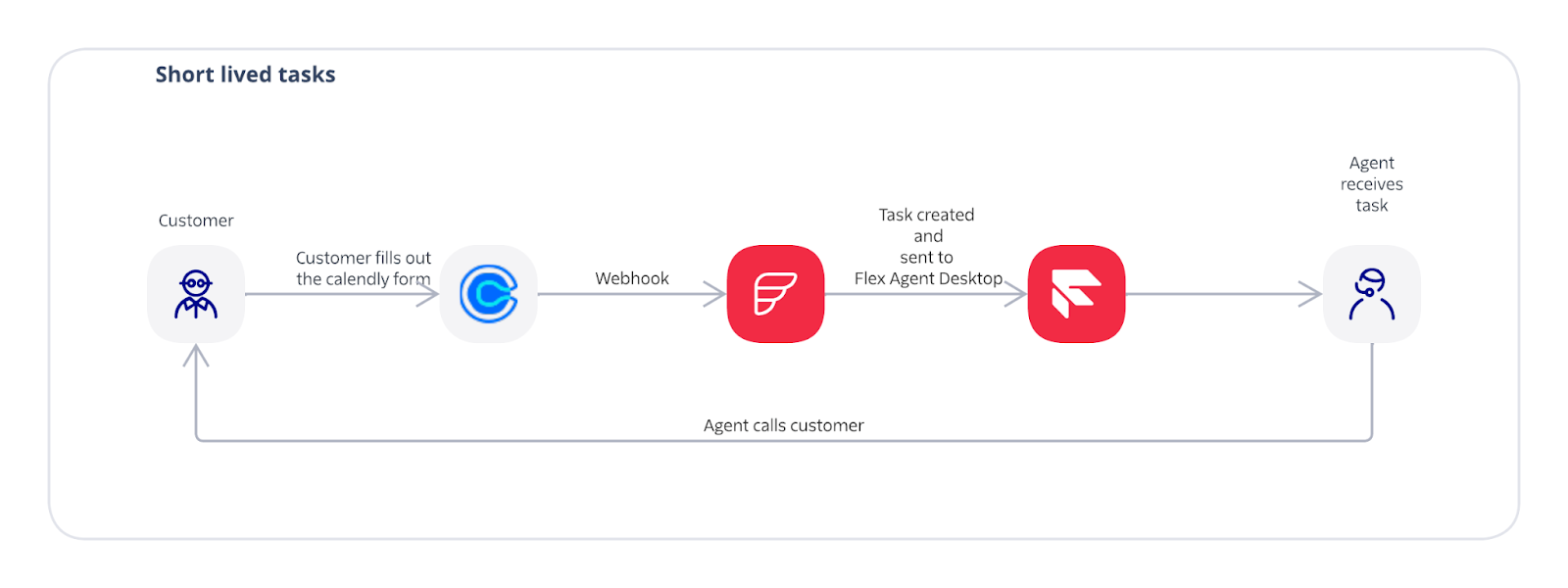 Integrate Twilio Flex and Calendly Twilio