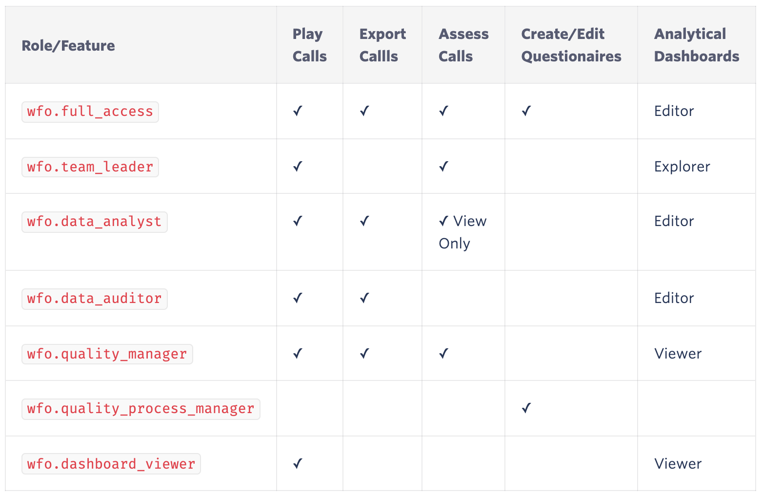 WF Role table