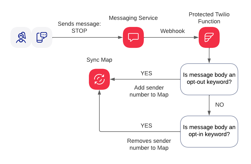 Storing Opt-Out data on Twilio with Functions and Sync Diagram