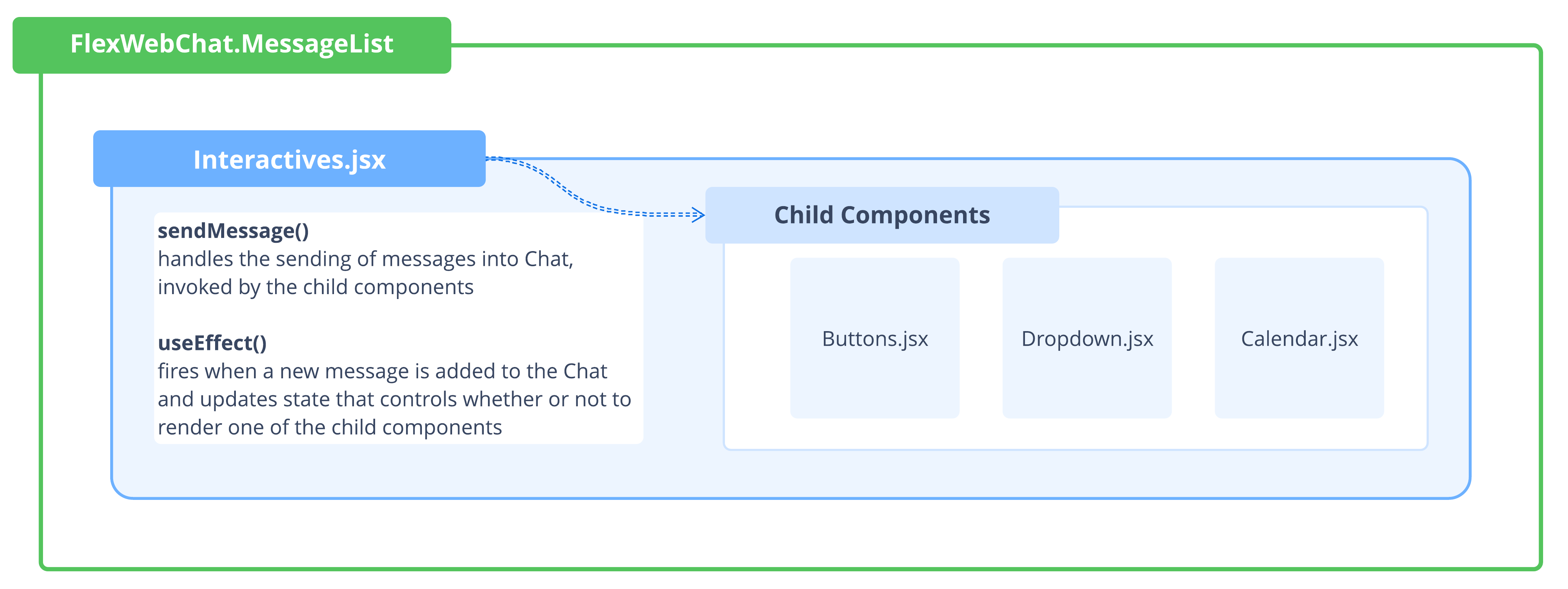 Component Structure for Flex Webchat