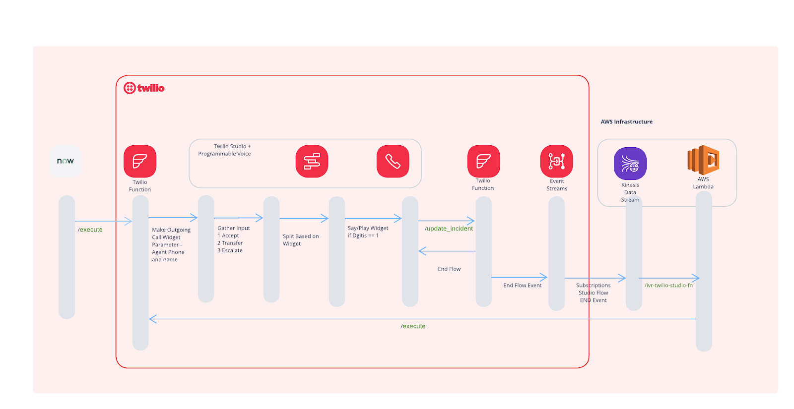 Typical workflow of an incident management IVR system