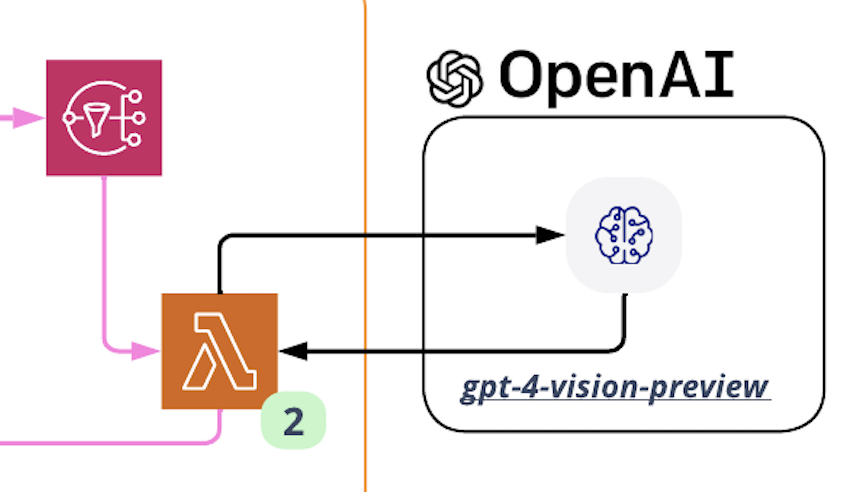 Forwarding an image (an prompt) to OpenAI