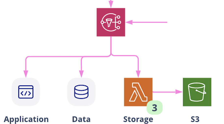 Additional context processing on AWS